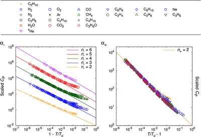 Isobaric Critical Exponents: Test of Analyticity Against NIST Reference Data